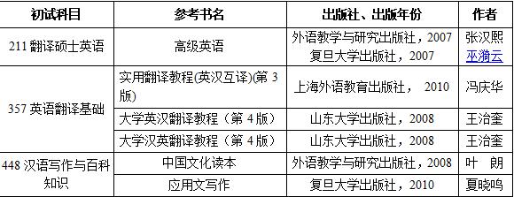 院校考情  山东建筑大学英语笔译专业357/448考研信息最全汇总 范文模稿