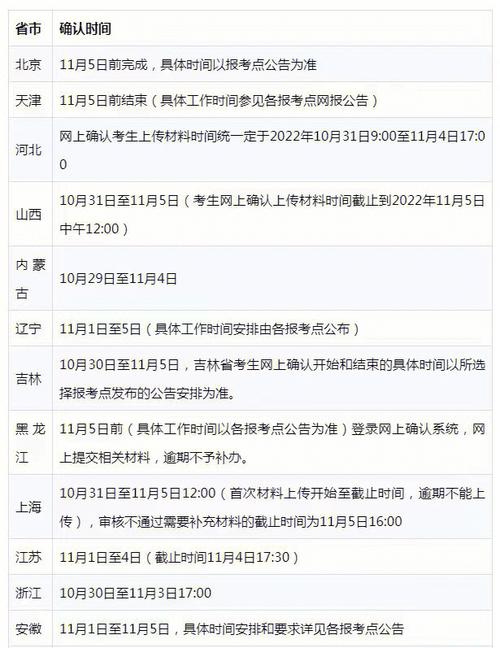 安徽省32个报考点网上确认时间汇总附网上确认流程 范文模稿