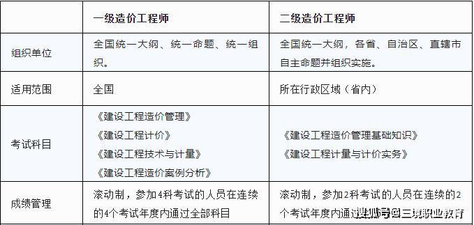 建造师VS造价师先考哪个证书更好 范文模稿