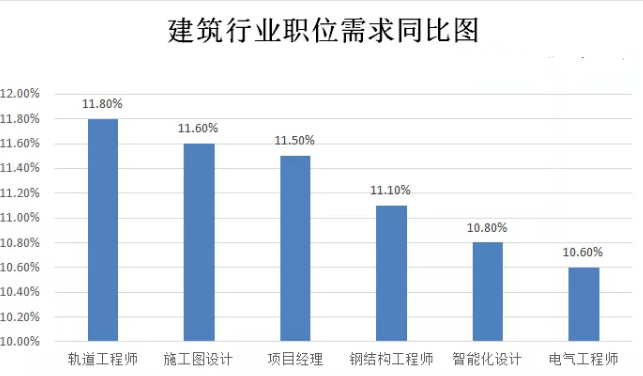 当前建筑行业的就业形势整体较为乐观 范文模稿