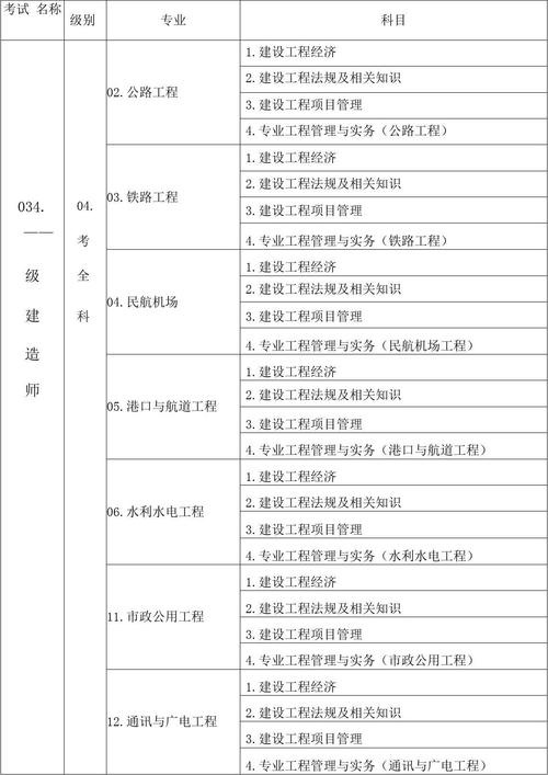 注册建造师考试中的科目有哪些 范文模稿