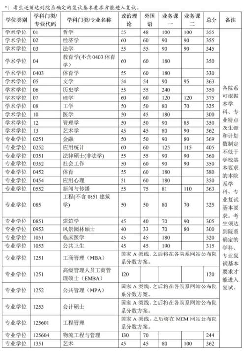 2024考研复试清华大学深圳国际研究生院建筑考研复试信息分享 范文模稿