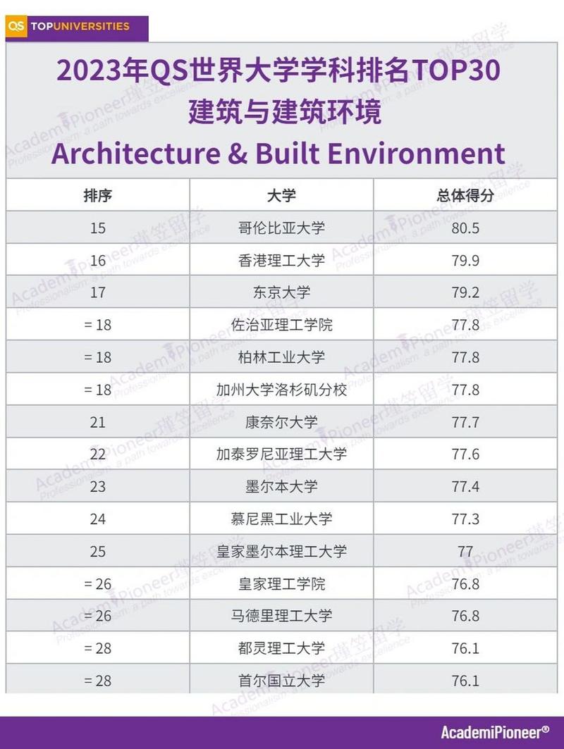 2022 QS建筑学专业大学排行榜 范文模稿