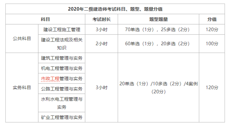 2020年二级建造师考试施工管理每日一练11月8日 范文模稿