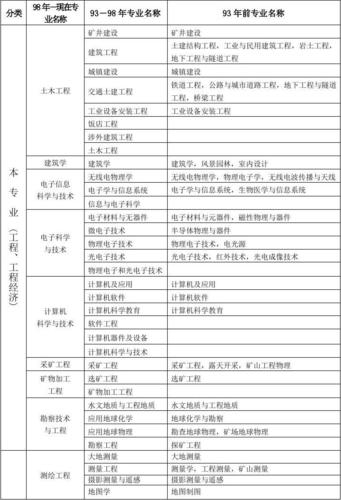 常见的建筑工程类专业有哪些 范文模稿