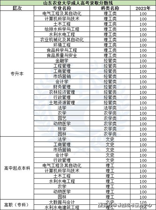 2022年成人高考山东建筑大学专升本录取分数线解读 范文模稿