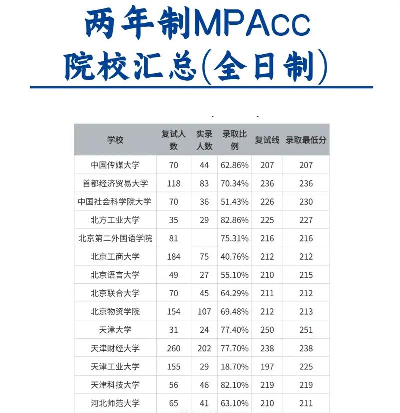 全国302所会计专硕MPAcc院校汇总 范文模稿