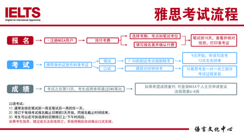 雅思口语考试当天流程全攻略 范文模稿