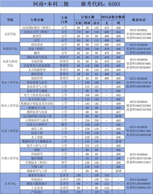 新公布2024年河南工程学院成人高考招生简章附专业学费 范文模稿