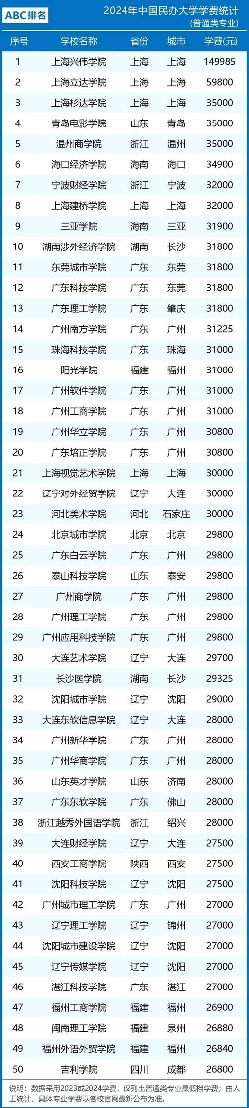 三四百多分也能报考的七所公办本科大学学费不贵就业率高 范文模稿