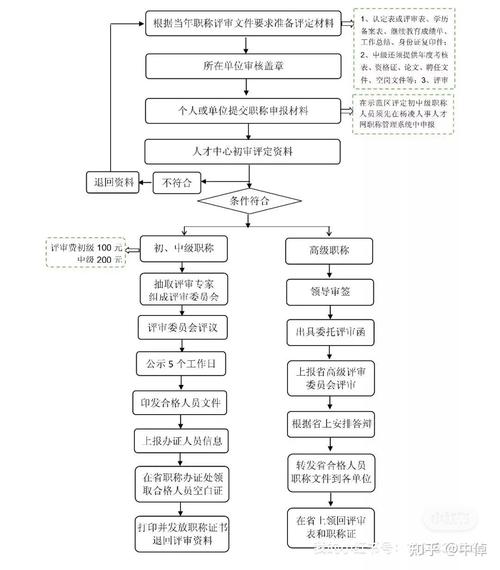 2023年浙江省杭州市中级工程师职称评审条件流程全解析 范文模稿