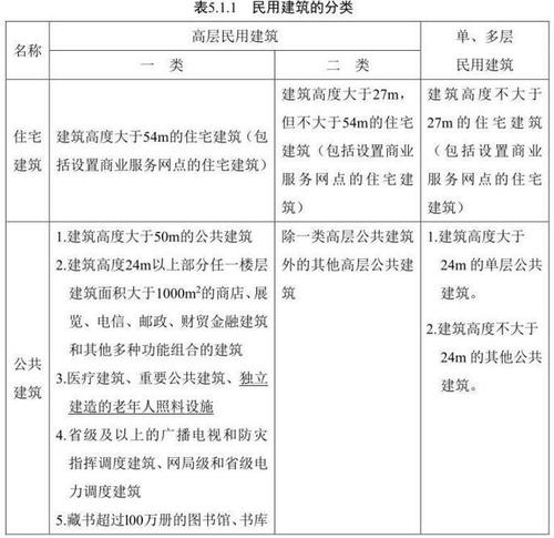 知识点1 民用建筑分类 范文模稿