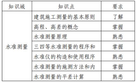 土木建筑专业大类专业综合操作技能考试大纲 范文模稿