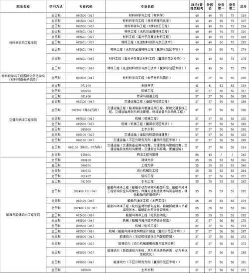 2024武汉理工大学安全工程专业考研经验分享 范文模稿