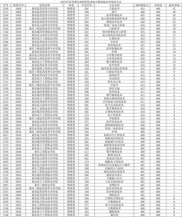 2024年重庆高职院校排名重庆工职院第1重庆工程职院第2 范文模稿