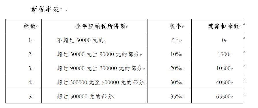 长河税务建筑企业如何计算缴纳增值税 范文模稿