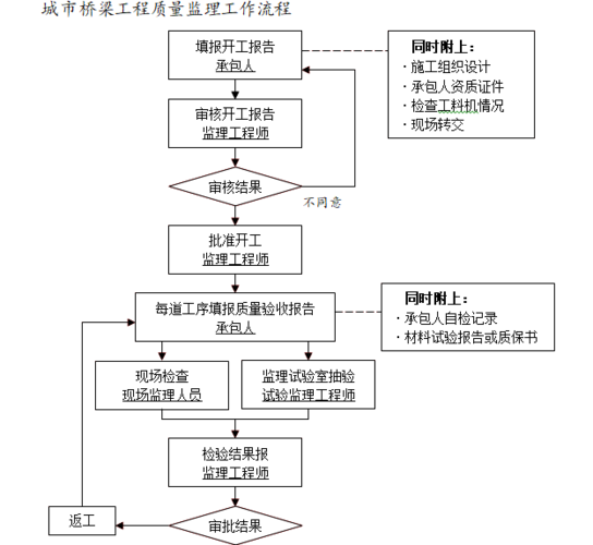 升级市政桥梁工程甲级资质流程怎么走 范文模稿