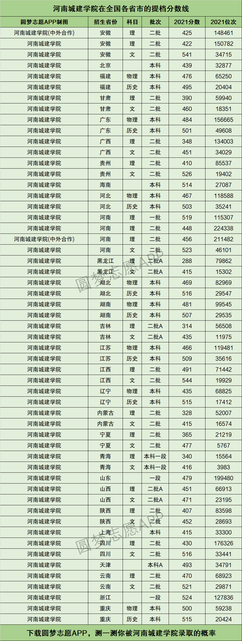 河南城建学院在河南历年录取情况 范文模稿
