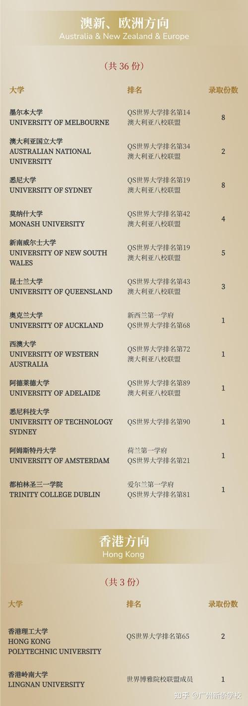 澳洲4所大学进入QS世界建筑专业50强墨尔本大学专业和录取要求 范文模稿