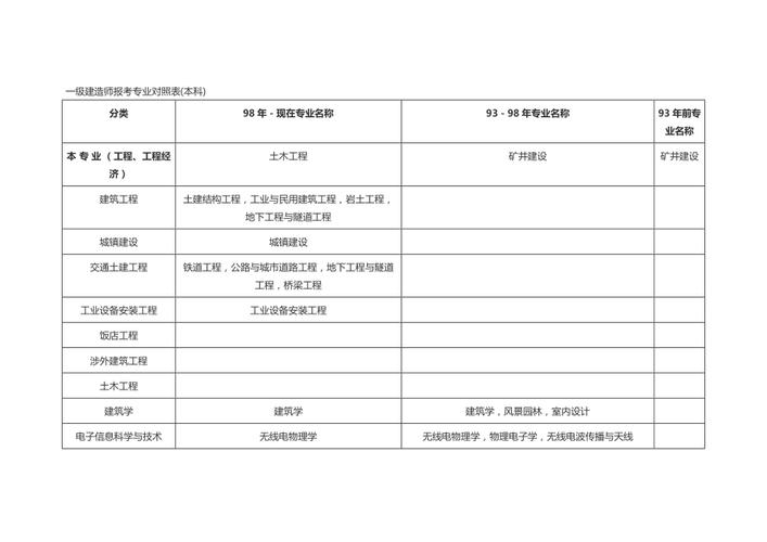 网络教育可以报考一建吗哪些专业能报一建报考专业名单 范文模稿