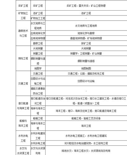 非工程类专业可否报考二级建造师二建报考条件 范文模稿