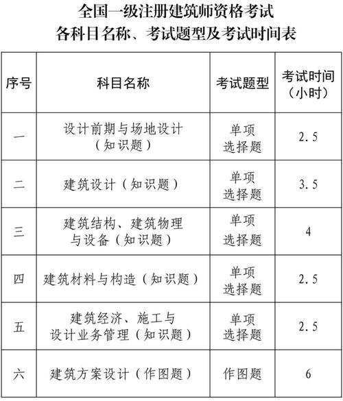 江西广东2022一级注册建筑师考试又宣布暂停考试详情整理 范文模稿