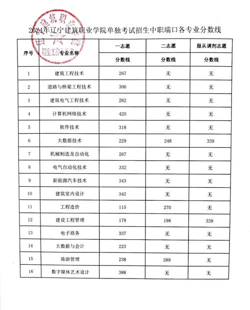 2023年长春建筑学院在辽宁招生的本科专业及最低投档分数 范文模稿