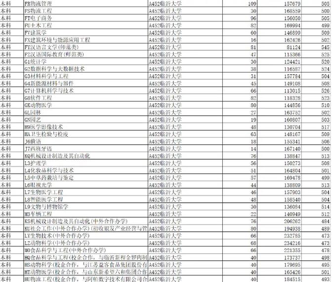 春考院校巡航第2站 临沂大学 专业招生及分数线 范文模稿