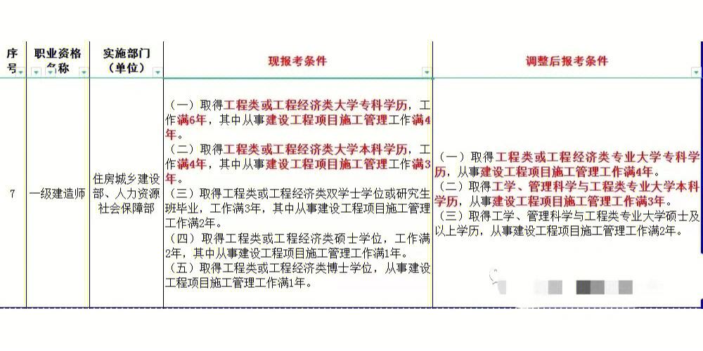 一建系列|一建报考条件 范文模稿 一建系列|一建报考条件 范文模稿