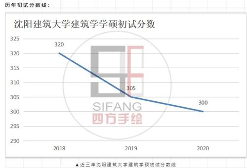 沈阳建筑大学岩土工程学硕考情分析 范文模稿