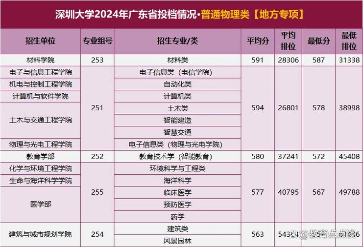 深大2024年土木类遇冷588分可提档生物610分计算机628分 范文模稿