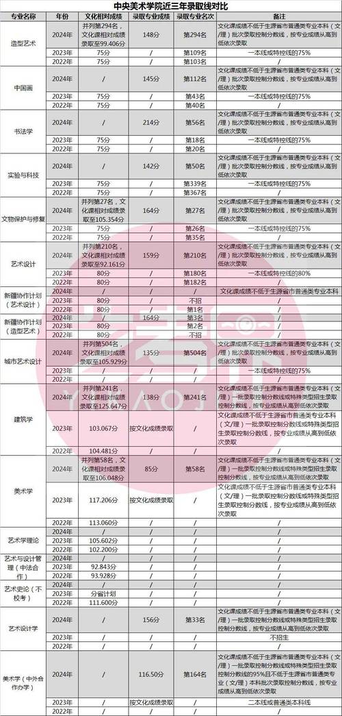 2022届美术生清华央美校考全攻略 范文模稿