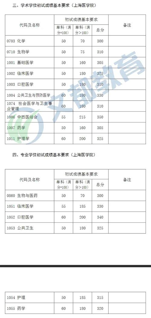 2020首都医科大学口腔医学考研初试科目参考书目复试线汇总 范文模稿