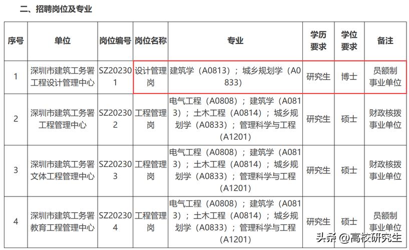 深圳市宝安区建筑工务署2022年10月公开招聘员额制工作人员 范文模稿