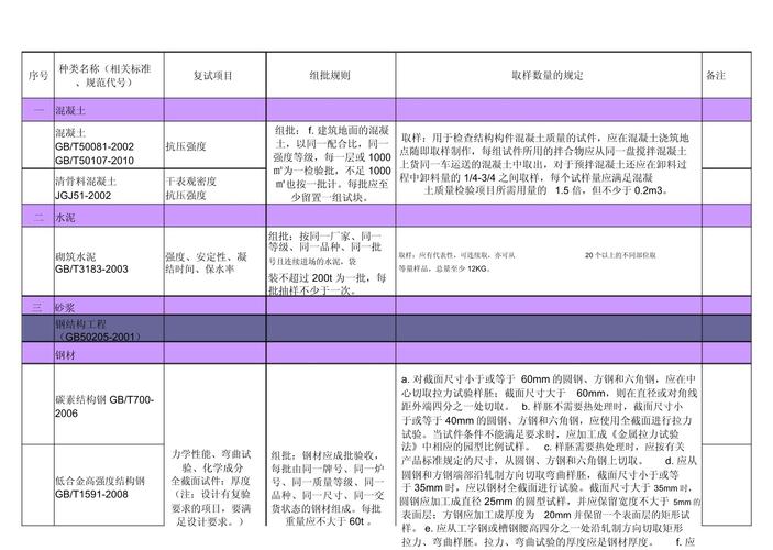 搞建筑的都应该知道建筑工程主要材料复试内容及要求 范文模稿