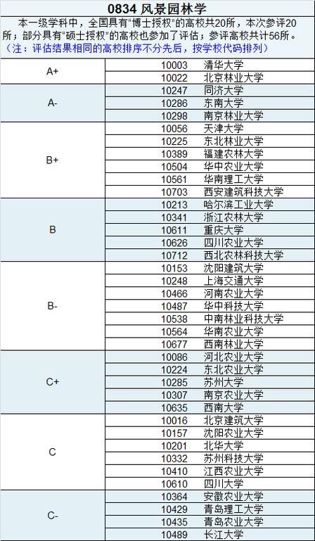 风景园林考研必看国内院校报考情况汇总 范文模稿 风景园林考研必看国内院校报考情况汇总 范文模稿