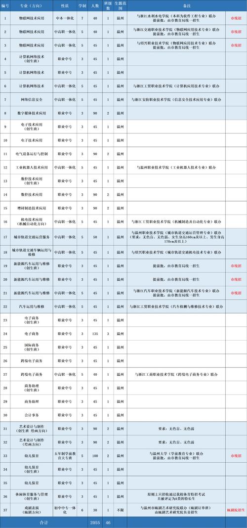 温州中职招生方案公布 两大变化线上统一报名分县域属地招生 范文模稿