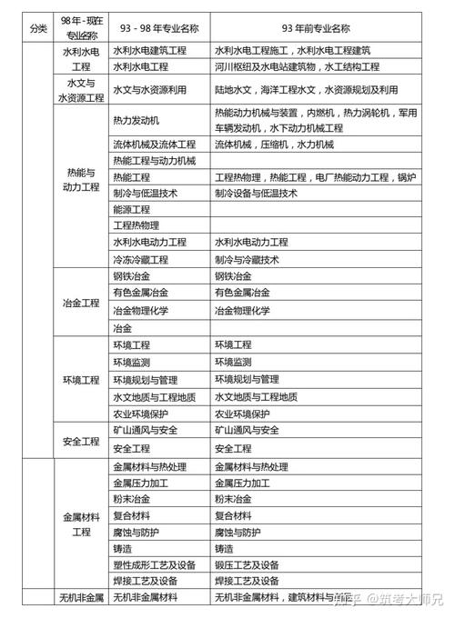 程建网物业管理专业是否可以报考一级建造师 范文模稿