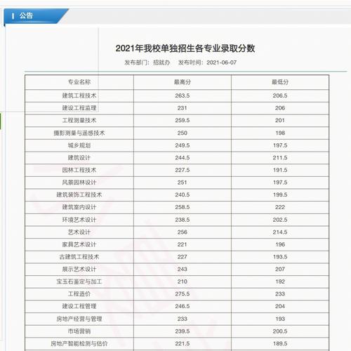 建筑工程技术专业高职专科批次录取分数线 范文模稿