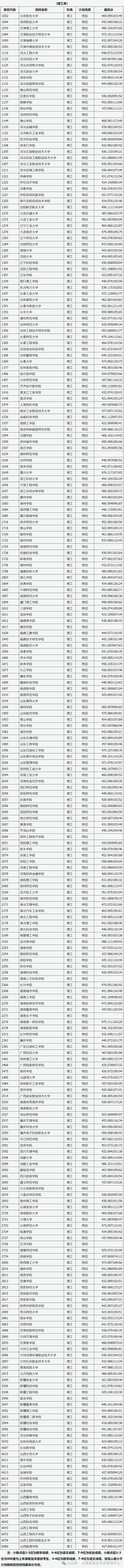 山西2024高考第一批本科B类院校投档最低分公布 范文模稿