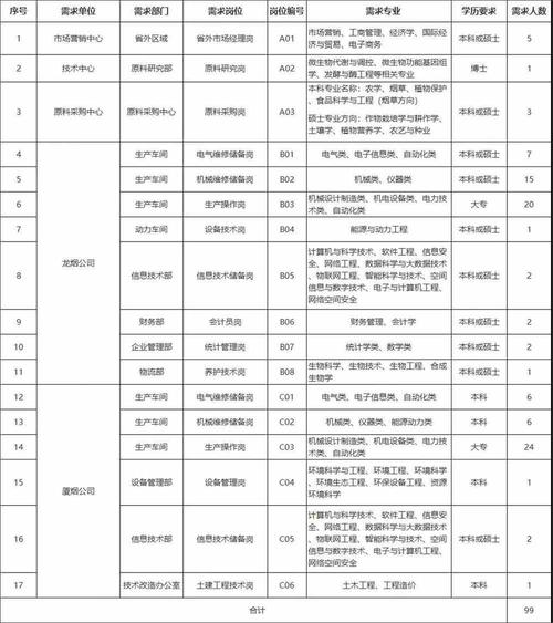 2021年想进入中国烟草可以报考的专业名单学历要求最新汇总 范文模稿