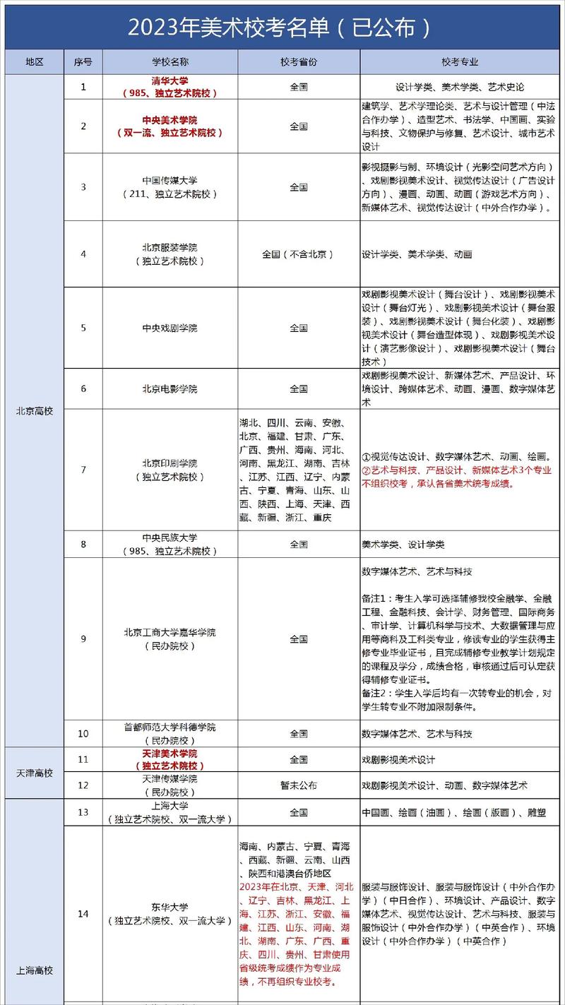 2022年组织美术类校考的院校和专业名单已发布40所 范文模稿