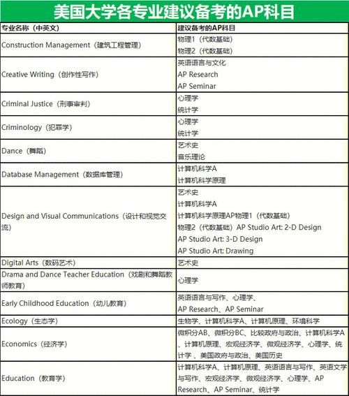 美国AP考试有哪些科目以及各科的难度 范文模稿 美国AP考试有哪些科目以及各科的难度 范文模稿
