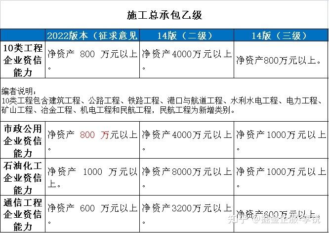 2022年资质改革后建筑资质办理标准 范文模稿