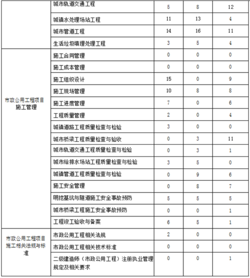 一张表带你看懂二建建筑各章节分值分布附备考建议 范文模稿