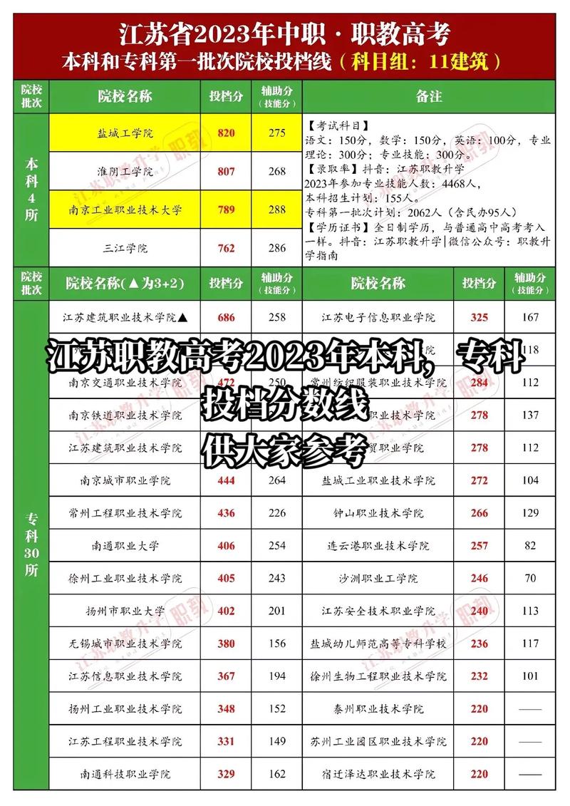 2023年职教高考录取率最高的五个专业 范文模稿