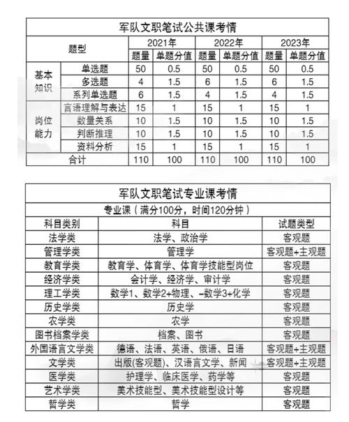 军队文职一张表告诉你专业科目考什么懒人速懂 范文模稿