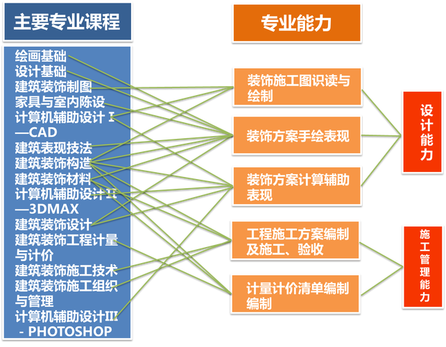 成人高考 建筑装饰工程技术专业介绍 范文模稿