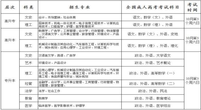 湖北工业大学成人高考函授专升本招生报名建筑学专业 范文模稿