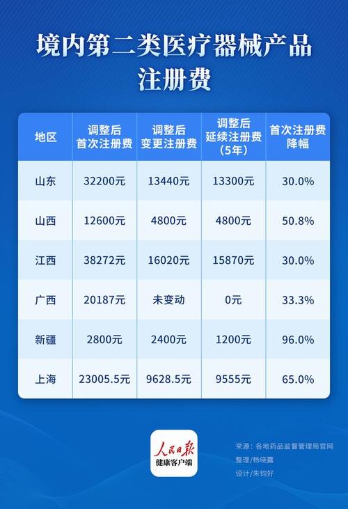 最新全国第二类医疗器械注册收费标准 范文模稿